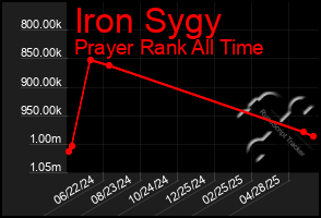 Total Graph of Iron Sygy