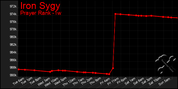 Last 7 Days Graph of Iron Sygy