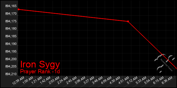 Last 24 Hours Graph of Iron Sygy