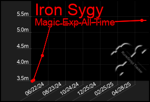 Total Graph of Iron Sygy