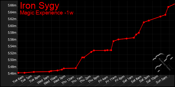 Last 7 Days Graph of Iron Sygy