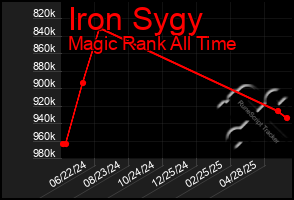 Total Graph of Iron Sygy