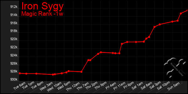 Last 7 Days Graph of Iron Sygy