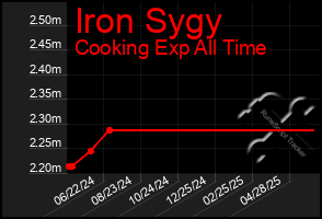 Total Graph of Iron Sygy