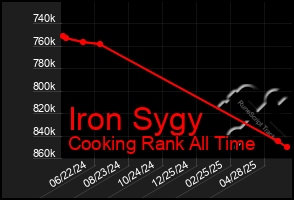 Total Graph of Iron Sygy