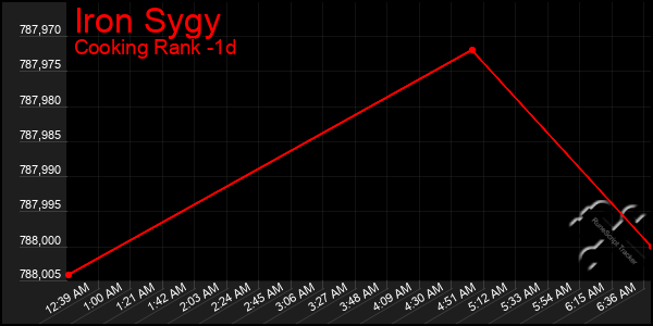 Last 24 Hours Graph of Iron Sygy