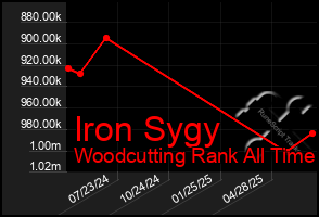 Total Graph of Iron Sygy
