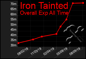 Total Graph of Iron Tainted