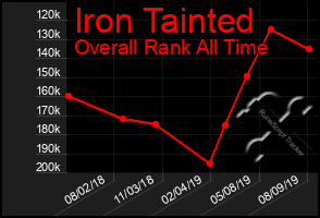 Total Graph of Iron Tainted