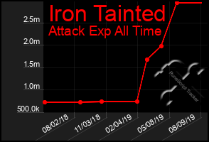 Total Graph of Iron Tainted