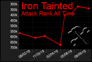 Total Graph of Iron Tainted