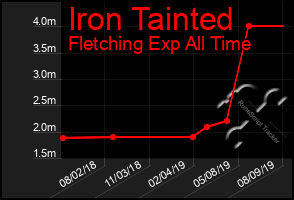 Total Graph of Iron Tainted