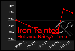 Total Graph of Iron Tainted