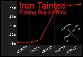 Total Graph of Iron Tainted