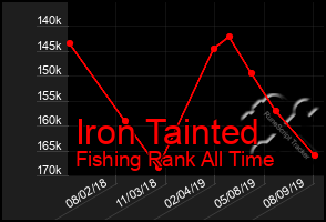 Total Graph of Iron Tainted