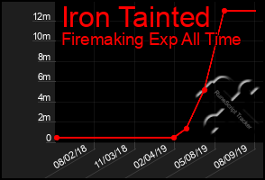 Total Graph of Iron Tainted