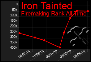 Total Graph of Iron Tainted