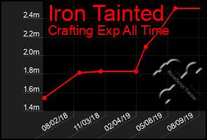 Total Graph of Iron Tainted