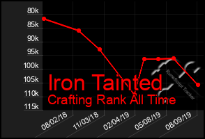 Total Graph of Iron Tainted