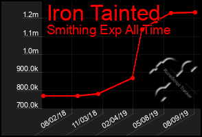 Total Graph of Iron Tainted