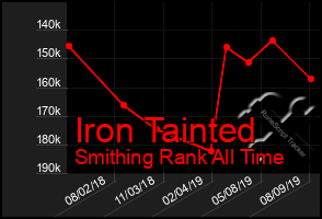 Total Graph of Iron Tainted