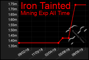 Total Graph of Iron Tainted