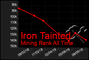 Total Graph of Iron Tainted