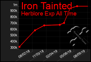 Total Graph of Iron Tainted