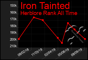 Total Graph of Iron Tainted