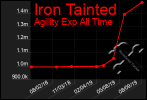 Total Graph of Iron Tainted