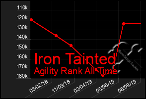 Total Graph of Iron Tainted