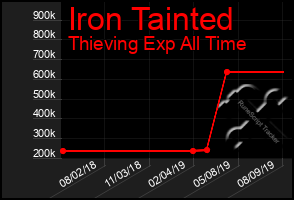 Total Graph of Iron Tainted