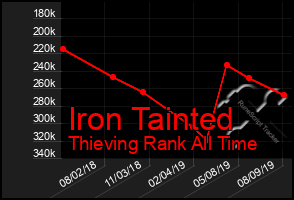 Total Graph of Iron Tainted