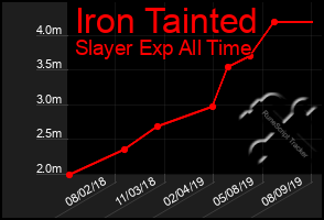 Total Graph of Iron Tainted