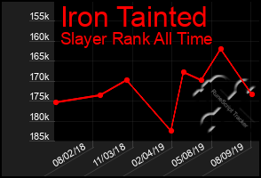 Total Graph of Iron Tainted