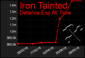 Total Graph of Iron Tainted