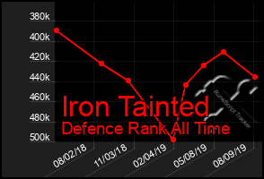 Total Graph of Iron Tainted