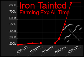 Total Graph of Iron Tainted