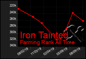 Total Graph of Iron Tainted