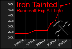 Total Graph of Iron Tainted