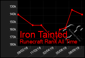 Total Graph of Iron Tainted