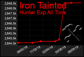 Total Graph of Iron Tainted