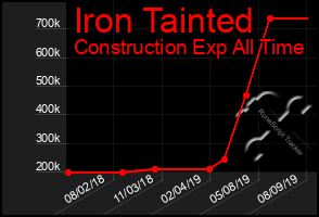 Total Graph of Iron Tainted