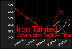 Total Graph of Iron Tainted