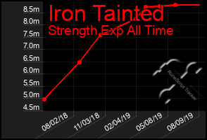 Total Graph of Iron Tainted