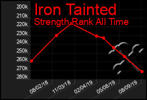 Total Graph of Iron Tainted