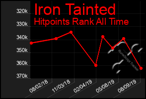 Total Graph of Iron Tainted