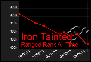 Total Graph of Iron Tainted