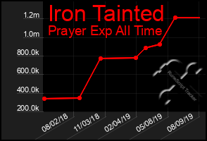 Total Graph of Iron Tainted