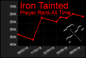 Total Graph of Iron Tainted